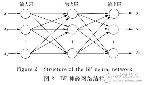 多種群量子遺傳算法優(yōu)化BP神經(jīng)網(wǎng)絡(luò)的網(wǎng)絡(luò)流量預(yù)測(cè)模型