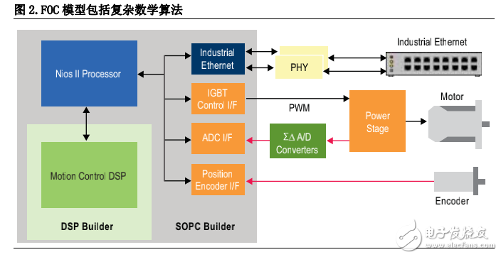 基于集成FPGA設(shè)計流程的優(yōu)化電機(jī)控制設(shè)計