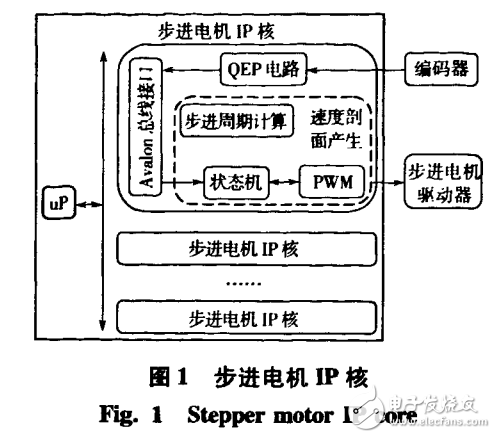 基于FPGA的多軸步進(jìn)電機控制器的設(shè)計