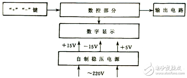 簡(jiǎn)易數(shù)控直流電源的設(shè)計(jì)（電子綜合設(shè)計(jì)范例）