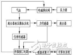 新型液壓離合器液壓操縱系統(tǒng)性能測試系統(tǒng)設(shè)計解析
