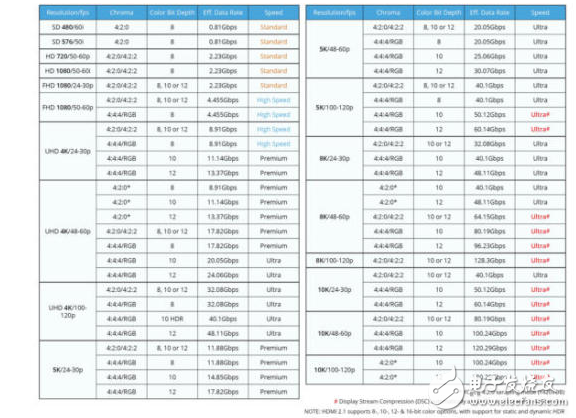 hdmi2.1標(biāo)準(zhǔn)不僅支持8K分辨率,還有更好的動(dòng)態(tài)HDR