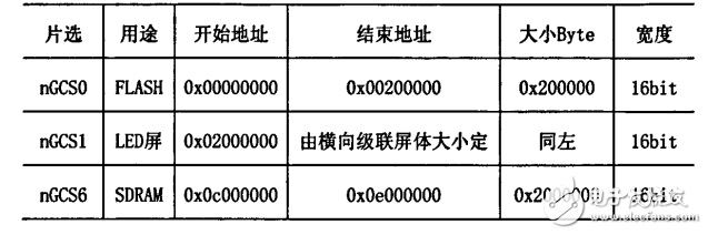 LED顯示系統(tǒng)DMA控制器的設(shè)計