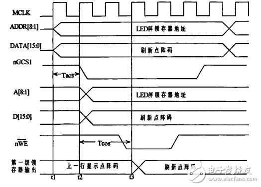 LED顯示系統(tǒng)DMA控制器的設(shè)計