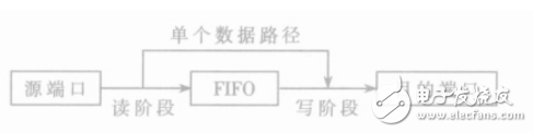實時圖像處理系統(tǒng)的DMA控制器設(shè)計