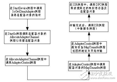 S5935如何實(shí)現(xiàn)DMA傳輸