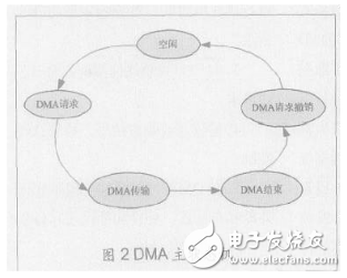 基于AMBA總線的DMA控制器IP核設(shè)計
