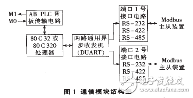 基于Modbus協(xié)議的SCADA系統(tǒng)設計