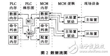 基于Modbus協(xié)議的SCADA系統(tǒng)設計