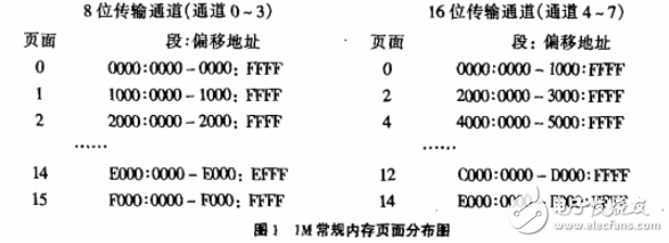 如何用C語言對(duì)DMA控制器編程