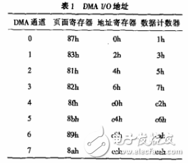如何用C語言對(duì)DMA控制器編程
