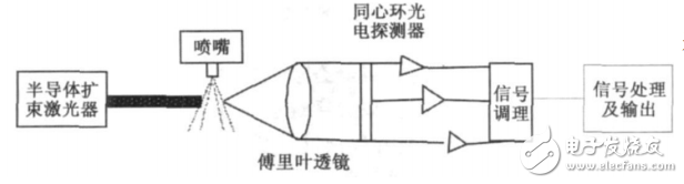 基于FPGA和DSP的噴油器霧化粒徑測量系統(tǒng)設(shè)計(jì)