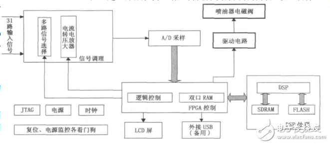 基于FPGA和DSP的噴油器霧化粒徑測量系統(tǒng)設(shè)計