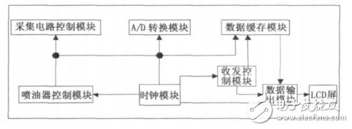 基于FPGA和DSP的噴油器霧化粒徑測量系統(tǒng)設(shè)計
