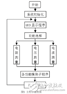 基于單片機(jī)的簡易數(shù)字R-V-I測試儀的設(shè)計(jì)