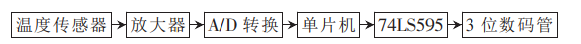 基于74LS595驅(qū)動的溫度顯示器設(shè)計