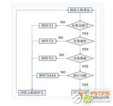 modbus 入門篇，詳細介紹（值得收藏）