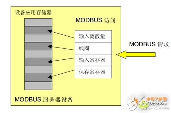 modbus 入門篇，詳細介紹（值得收藏）