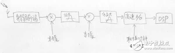  無線數(shù)傳信號的發(fā)射和解調(diào)
