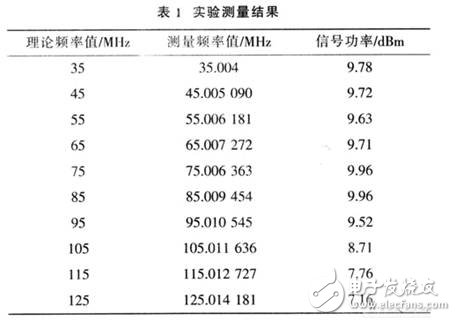 基于DDS器件設(shè)計的高精度、高穩(wěn)定度、高分辨率射頻正弦波信號發(fā)生器