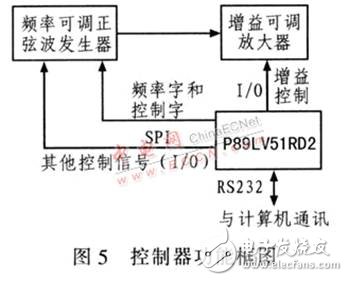 基于DDS器件設(shè)計的高精度、高穩(wěn)定度、高分辨率射頻正弦波信號發(fā)生器