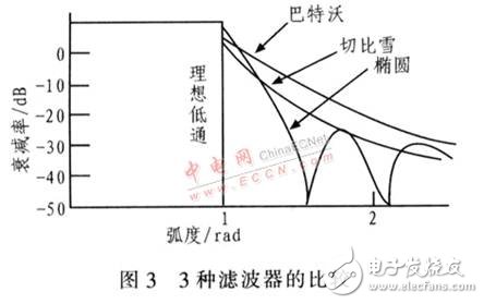 基于DDS器件設(shè)計的高精度、高穩(wěn)定度、高分辨率射頻正弦波信號發(fā)生器