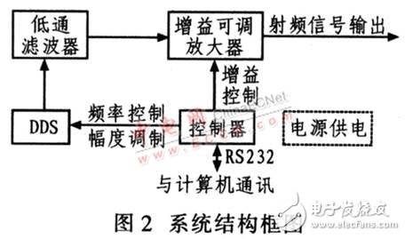 基于DDS器件設(shè)計的高精度、高穩(wěn)定度、高分辨率射頻正弦波信號發(fā)生器