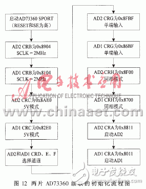 實(shí)現(xiàn)了模擬通道同步采樣的數(shù)據(jù)采集系統(tǒng)