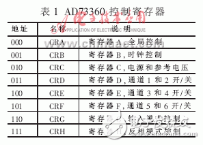 實(shí)現(xiàn)了模擬通道同步采樣的數(shù)據(jù)采集系統(tǒng)
