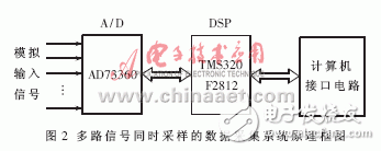 實(shí)現(xiàn)了模擬通道同步采樣的數(shù)據(jù)采集系統(tǒng)