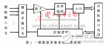 實(shí)現(xiàn)了模擬通道同步采樣的數(shù)據(jù)采集系統(tǒng)