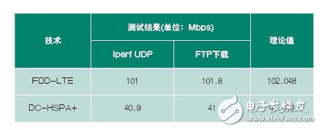  基于CMW500的數(shù)據(jù)應(yīng)用測試