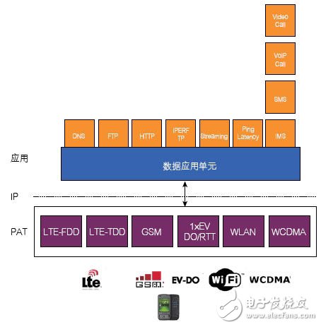  基于CMW500的數(shù)據(jù)應(yīng)用測試