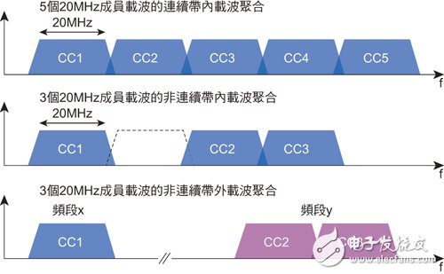  解決頻段零散化問題 LTE數(shù)據(jù)機(jī)支援載波聚合
