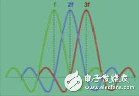  寬帶A類(lèi)放大器在通信測(cè)試中的應(yīng)用