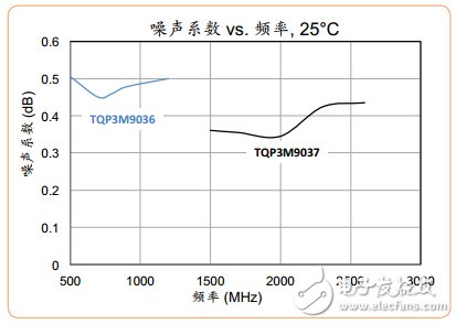 圖2：TQP3M9036和TQP3M9037的噪聲系數(shù)相對(duì)于頻率顯示它們的性能明顯超過額定的規(guī)格