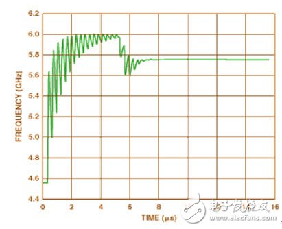  利用7GHZ頻率合成器實(shí)現(xiàn)快速鎖定、高靈敏度的IF調(diào)諧無線接收機(jī)