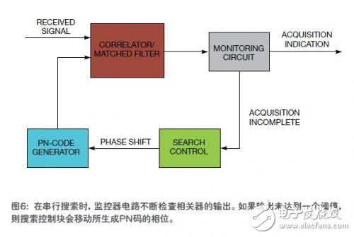  擴(kuò)展頻譜保證了無線通信的安全