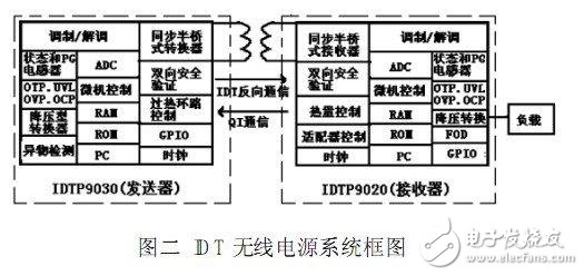  小功率無(wú)線(xiàn)電源技術(shù)