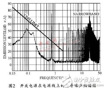 開關(guān)電源之EMI噪聲產(chǎn)生、抑制及濾波的分析