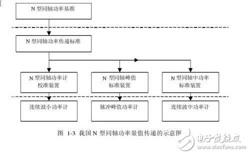  高頻和微波功率基準及其應用研究