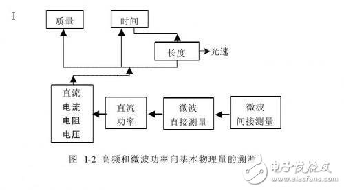  高頻和微波功率基準及其應用研究
