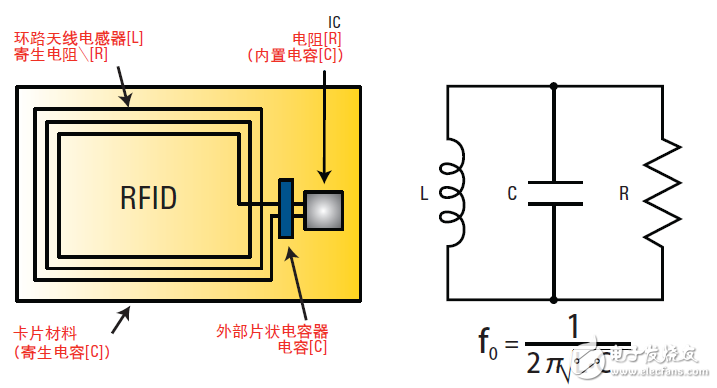  基于網(wǎng)絡(luò)和阻抗分析儀評(píng)測(cè)13.56MHz RFID標(biāo)簽和閱讀器