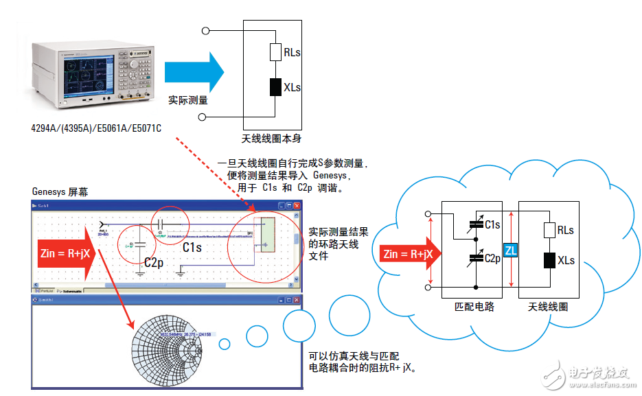  基于網(wǎng)絡(luò)和阻抗分析儀評(píng)測(cè)13.56MHz RFID標(biāo)簽和閱讀器