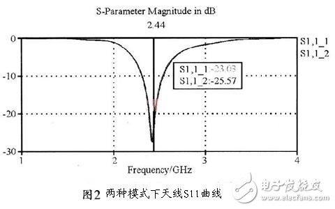  手持移動(dòng)終端的可重構(gòu)天線的設(shè)計(jì)