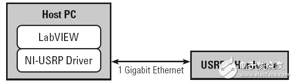  NI 軟件無(wú)線電USRP開(kāi)箱即用教程