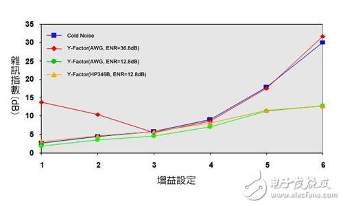  基于ATE高效測量射頻到基帶噪聲指數(shù)
