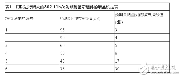  基于ATE高效測量射頻到基帶噪聲指數(shù)