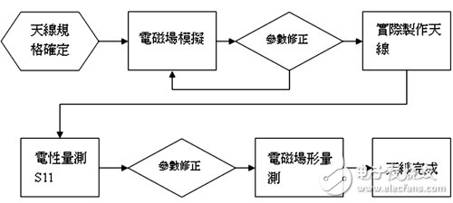  移動設(shè)備多功能化催生芯片整合天線