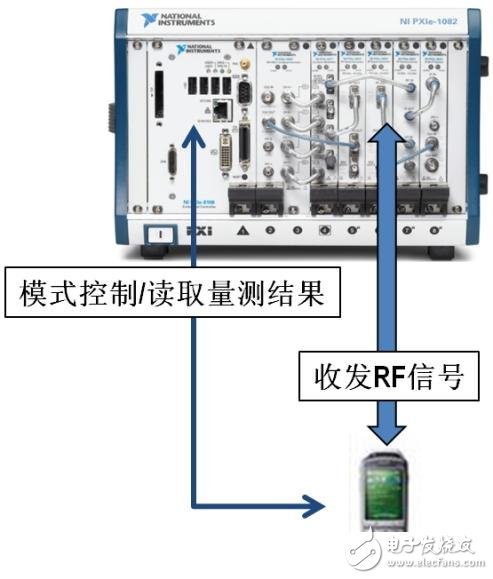  以軟件為核心的無(wú)線測(cè)試平臺(tái)的設(shè)計(jì)